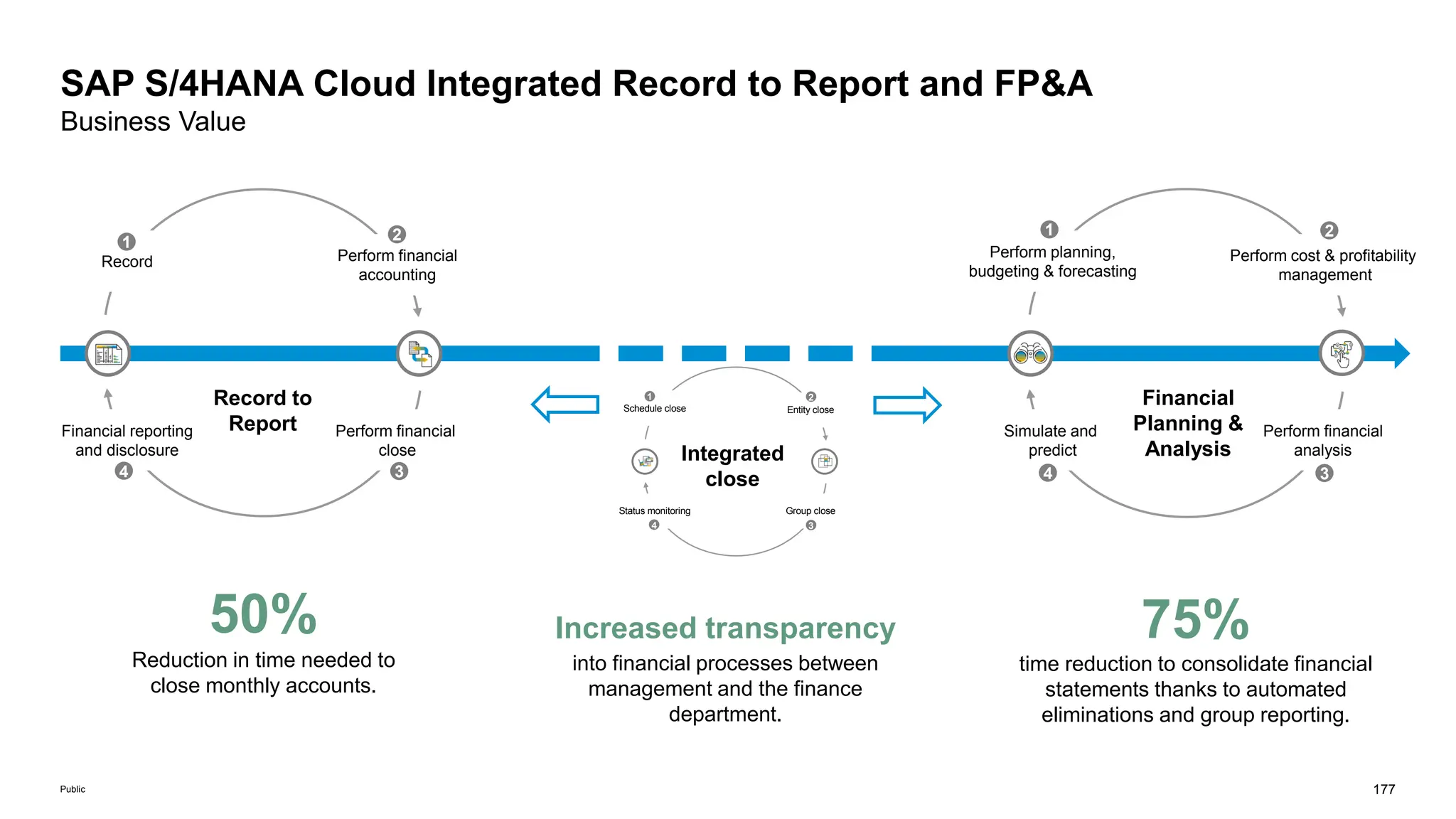 177
Public
SAP S/4HANA Cloud Integrated Record to Report and FP&A
Business Value
75%
time reduction to consolidate financial
statements thanks to automated
eliminations and group reporting.
50%
Reduction in time needed to
close monthly accounts.
Increased transparency
into financial processes between
management and the finance
department.
Record to
Report
Integrated
close
Financial
Planning &
Analysis
Record Perform financial
accounting
Perform financial
close
Financial reporting
and disclosure
Perform planning,
budgeting & forecasting
Perform cost & profitability
management
Perform financial
analysis
Simulate and
predict
1 2
3
4
1 2
3
4
Schedule close Entity close
Group close
Status monitoring
1 2
3
4
 