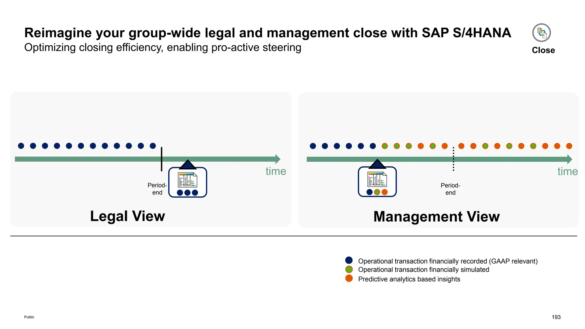 193
Public
Legal View Management View
Operational transaction financially simulated
Predictive analytics based insights
Operational transaction financially recorded (GAAP relevant)
Period-
end
time
Period-
end
time
Reimagine your group-wide legal and management close with SAP S/4HANA
Optimizing closing efficiency, enabling pro-active steering Close
 