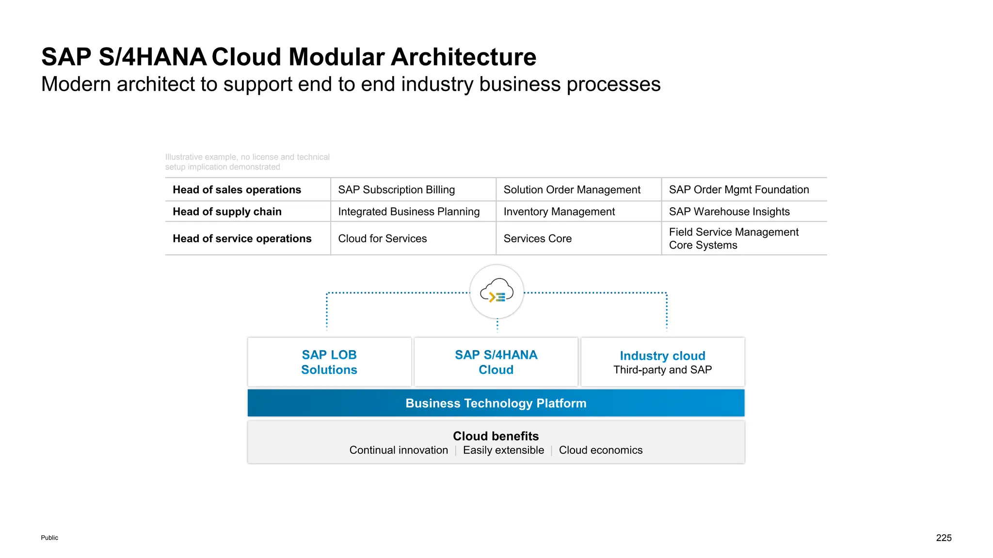 225
Public
SAP Order Mgmt Foundation
SAP S/4HANA Cloud
Modern architect to support end to end industry business processes
Illustrative example, no license and technical
setup implication demonstrated
 