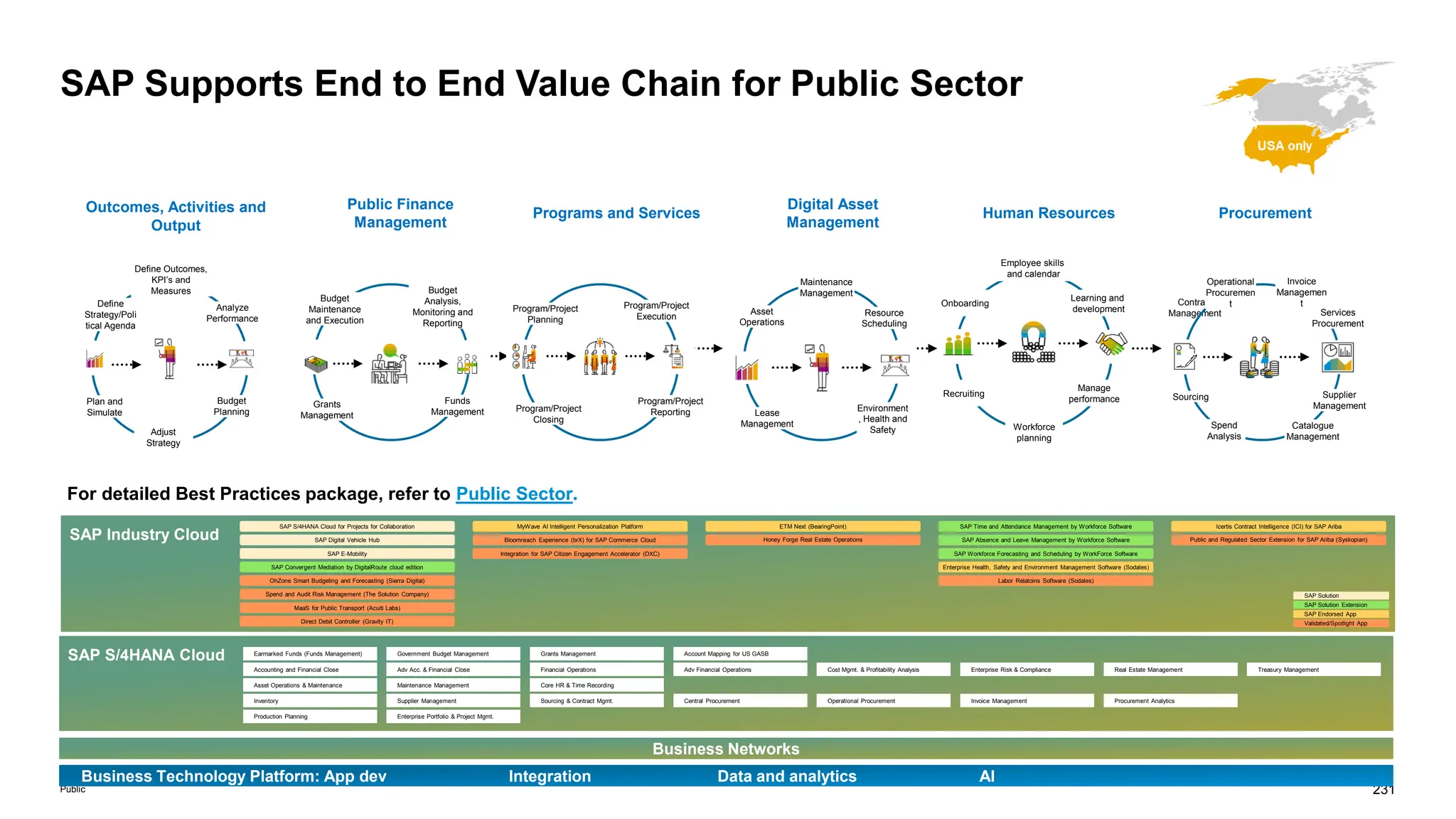 231
Public
SAP S/4HANA Cloud
Business Technology Platform: App dev Integration Data and analytics AI
Business Networks
SAP Industry Cloud
Accounting and Financial Close Adv Acc. & Financial Close Financial Operations Adv Financial Operations Cost Mgmt. & Profitability Analysis Enterprise Risk & Compliance Real Estate Management Treasury Management
Enterprise Portfolio & Project Mgmt.
Production Planning
Inventory Supplier Management Sourcing & Contract Mgmt. Central Procurement Operational Procurement Invoice Management Procurement Analytics
Asset Operations & Maintenance Maintenance Management Core HR & Time Recording
Earmarked Funds (Funds Management) Government Budget Management Grants Management Account Mapping for US GASB
Public Finance
Management
Programs and Services
Digital Asset
Management
Human Resources Procurement
Contract
Management
Program/Project
Planning
Program/Project
Reporting
Program/Project
Execution
Program/Project
Closing
Operational
Procuremen
t
Supplier
Management
Spend
Analysis
Invoice
Managemen
t
Catalogue
Management
Services
Procurement
Sourcing
Asset
Operations
Maintenance
Management
Resource
Scheduling
Lease
Management
Environment
, Health and
Safety
Learning and
development
Onboarding
Employee skills
and calendar
Workforce
planning
Manage
performance
Recruiting
Budget
Maintenance
and Execution
Budget
Analysis,
Monitoring and
Reporting
Funds
Management
Grants
Management
Define Outcomes,
KPI‟s and
Measures
Analyze
Performance
Adjust
Strategy
Plan and
Simulate
Define
Strategy/Poli
tical Agenda
Outcomes, Activities and
Output
Budget
Planning
SAP S/4HANA Cloud for Projects for Collaboration
SAP Digital Vehicle Hub
SAP E-Mobility
SAP Convergent Mediation by DigitalRoute cloud edition
OhZone Smart Budgeting and Forecasting (Sierra Digital)
Spend and Audit Risk Management (The Solution Company)
MaaS for Public Transport (Acuiti Labs)
Direct Debit Controller (Gravity IT)
SAP Absence and Leave Management by Workforce Software
SAP Workforce Forecasting and Scheduling by WorkForce Software
Enterprise Health, Safety and Environment Management Software (Sodales)
SAP Time and Attendance Management by Workforce Software
Labor Relatoins Software (Sodales)
Integration for SAP Citizen Engagement Accelerator (DXC)
Bloomreach Experience (brX) for SAP Commerce Cloud
MyWave AI Intelligent Personalization Platform
Public and Regulated Sector Extension for SAP Ariba (Syskopian)
Icertis Contract Intelligence (ICI) for SAP Ariba
Honey Forge Real Estate Operations
ETM Next (BearingPoint)
SAP Solution Extension
Validated/Spotlight App
SAP Endorsed App
SAP Solution
For detailed Best Practices package, refer to Public Sector.
SAP Supports End to End Value Chain for Public Sector
 