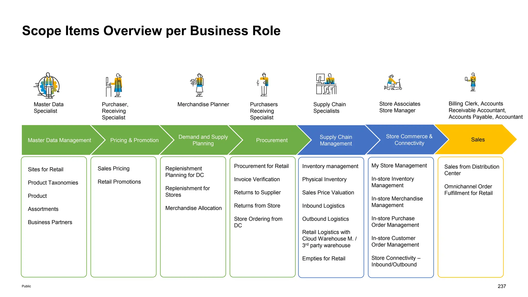 237
Public
Scope Items Overview per Business Role
Sales
Sales from Distribution
Center
Omnichannel Order
Fulfillment for Retail
Billing Clerk, Accounts
Receivable Accountant,
Accounts Payable, Accountant
My Store Management
In-store Inventory
Management
In-store Merchandise
Management
In-store Purchase
Order Management
In-store Customer
Order Management
Store Connectivity –
Inbound/Outbound
Store Commerce &
Connectivity
Store Associates
Store Manager
Supply Chain
Management
Supply Chain
Specialists
Inventory management
Physical Inventory
Sales Price Valuation
Inbound Logistics
Outbound Logistics
Retail Logistics with
Cloud Warehouse M. /
3rd party warehouse
Empties for Retail
Procurement for Retail
Invoice Verification
Returns to Supplier
Returns from Store
Store Ordering from
DC
Purchasers
Receiving
Specialist
Procurement
Demand and Supply
Planning
Replenishment
Planning for DC
Replenishment for
Stores
Merchandise Allocation
Merchandise Planner
Pricing & Promotion
Sales Pricing
Retail Promotions
Purchaser,
Receiving
Specialist
Master Data Management
Sites for Retail
Product Taxonomies
Product
Assortments
Business Partners
Master Data
Specialist
 