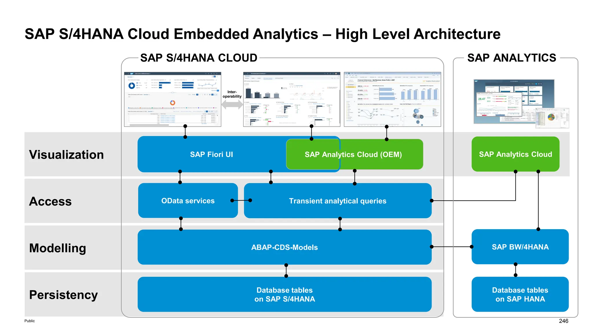 246
Public
SAP S/4HANA Cloud Embedded Analytics – High Level Architecture
Persistency
Modelling
Visualization
Access
Database tables
on SAP S/4HANA
ABAP-CDS-Models
SAP Fiori UI
OData services Transient analytical queries
SAP Analytics Cloud
Database tables
on SAP HANA
SAP BW/4HANA
SAP ANALYTICS
SAP Analytics Cloud (OEM)
Inter-
operability
SAP S/4HANA CLOUD
 