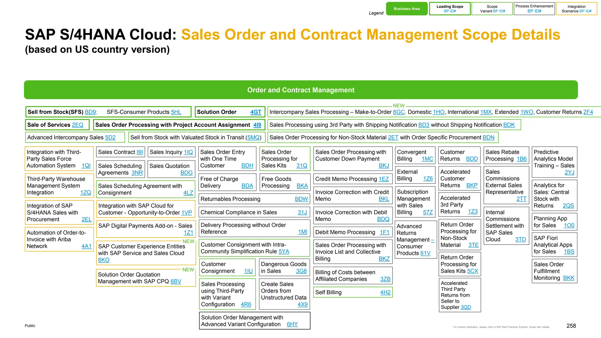 258
Public
SAP S/4HANA Cloud: Sales Order and Contract Management Scope Details
(based on US country version)
Business Area
Leading Scope
BP ID#
Process Enhancement
BP ID#
Integration
Scenarios BP ID#
Legend
Scope
Variant BP ID#
Order and Contract Management
Sales Processing using 3rd Party with Shipping Notification BD3 without Shipping Notification BDK
Intercompany Sales Processing – Make-to-Order 6GC, Domestic 1HO, International 1MX, Extended 1WO, Customer Returns 2F4
Sale of Services 2EQ
Sales Order Processing for Non-Stock Material 2ET with Order Specific Procurement BDN
Sell from Stock(SFS) BD9; SFS-Consumer Products 5HL
Sales Order Processing with Project Account Assignment 4I9
Solution Order 4GT
Integration with SAP Cloud for
Customer - Opportunity-to-Order 1VP
SAP Digital Payments Add-on - Sales
1Z1
Sales Contract I9I
Sales Quotation
BDG
Integration of SAP
S/4HANA Sales with
Procurement 2EL
Integration with Third-
Party Sales Force
Automation System 1QI
Third-Party Warehouse
Management System
Integration 1ZQ
Sales Scheduling
Agreements 3NR
Automation of Order-to-
Invoice with Ariba
Network 4A1 SAP Customer Experience Entities
with SAP Service and Sales Cloud
6KO
Sales Scheduling Agreement with
Consignment 4LZ
Sales Inquiry 1IQ Sales Order Entry
with One Time
Customer BDH
Sales Order
Processing for
Sales Kits 31Q
Free of Charge
Delivery BDA
Free Goods
Processing BKA
Delivery Processing without Order
Reference 1MI
Sales Order Processing with
Customer Down Payment
BKJ
Credit Memo Processing 1EZ
Invoice Correction with Credit
Memo BKL
Debit Memo Processing 1F1
External
Billing 1Z6
Convergent
Billing 1MC
Invoice Correction with Debit
Memo BDQ
Sales
Commissions
External Sales
Representative
2TT
Accelerated
Customer
Returns BKP
Accelerated
3rd Party
Returns 1Z3
Predictive
Analytics Model
Training – Sales
2YJ
Planning App
for Sales 1O0
SAP Fiori
Analytical Apps
for Sales 1BS
Sales Order
Fulfillment
Monitoring BKK
Sales Rebate
Processing 1B6
Analytics for
Sales: Central
Stock with
Returns 2QS
Chemical Compliance in Sales 31J
Returnables Processing BDW
Return Order
Processing for
Non-Stock
Material 3TE
Internal
Commissions
Settlement with
SAP Sales
Cloud 3TD
Customer
Returns BDD
Sales Order Processing with
Invoice List and Collective
Billing BKZ
Customer
Consignment 1IU
Self Billing 4H2
Billing of Costs between
Affiliated Companies 3ZB
Sales Processing
using Third-Party
with Variant
Configuration 4R6
Dangerous Goods
in Sales 3G8
Create Sales
Orders from
Unstructured Data
4X9
Subscription
Management
with Sales
Billing 57Z
Return Order
Processing for
Sales Kits 5CX
Sell from Stock with Valuated Stock in Transit (5MQ)
Advanced Intercompany Sales 5D2
For license implication, please refer to SAP Best Practices Explorer Scope Item details.
Accelerated
Third Party
Returns from
Seller to
Supplier 3QD
Advanced
Returns
Management –
Consumer
Products 61V
Customer Consignment with Intra-
Community Simplification Rule 5YA
Solution Order Management with
Advanced Variant Configuration 6HY
NEW
NEW
Solution Order Quotation
Management with SAP CPQ 6BV
NEW
 