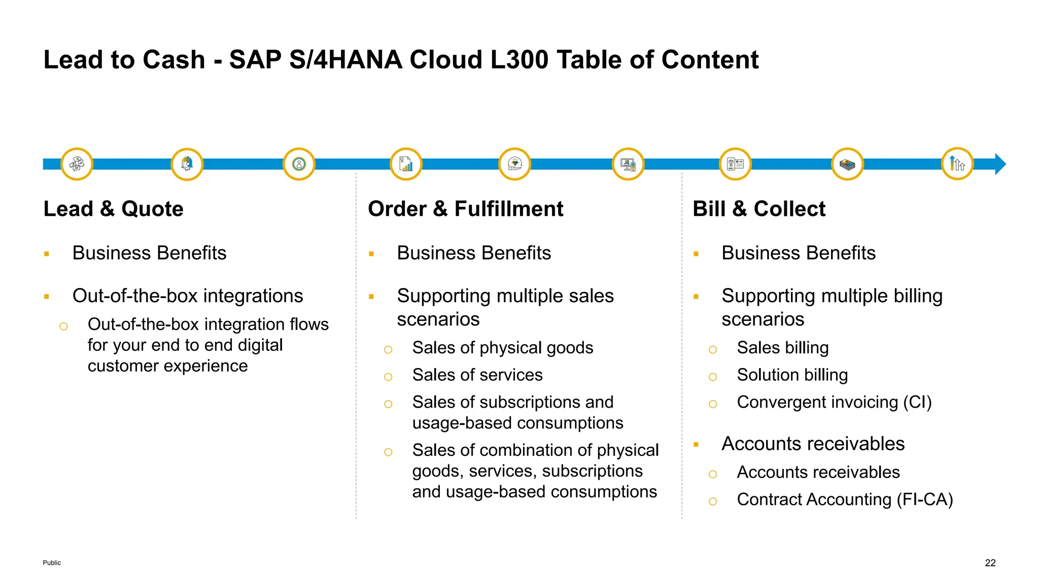 22
Public
Bill & Collect
 Business Benefits
 Supporting multiple billing
scenarios
o Sales billing
o Solution billing
o Convergent invoicing (CI)
 Accounts receivables
o Accounts receivables
o Contract Accounting (FI-CA)
Order & Fulfillment
 Business Benefits
 Supporting multiple sales
scenarios
o Sales of physical goods
o Sales of services
o Sales of subscriptions and
usage-based consumptions
o Sales of combination of physical
goods, services, subscriptions
and usage-based consumptions
Lead & Quote
 Business Benefits
 Out-of-the-box integrations
o Out-of-the-box integration flows
for your end to end digital
customer experience
Lead to Cash - SAP S/4HANA Cloud L300 Table of Content
 