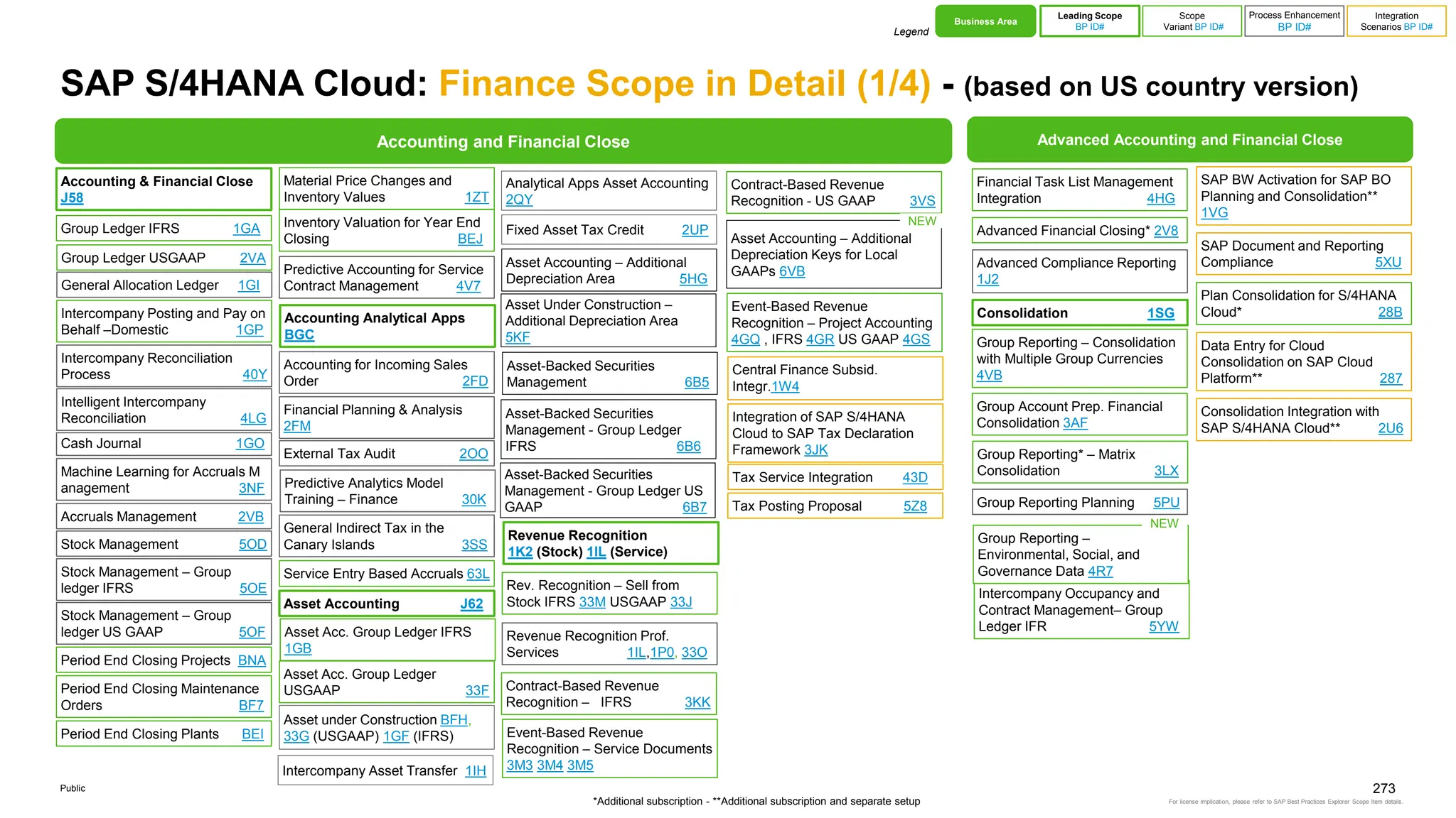 273
Public
*Additional subscription - **Additional subscription and separate setup
SAP S/4HANA Cloud: Finance Scope in Detail (1/4) - (based on US country version)
Business Area
Leading Scope
BP ID#
Process Enhancement
BP ID#
Integration
Scenarios BP ID#
Legend
Scope
Variant BP ID#
Asset Accounting J62
Asset Acc. Group Ledger IFRS
1GB
Group Ledger IFRS 1GA
General Allocation Ledger 1GI
Group Ledger USGAAP 2VA
Intercompany Posting and Pay on
Behalf –Domestic 1GP
Asset Acc. Group Ledger
USGAAP 33F
Intercompany Asset Transfer 1IH
Analytical Apps Asset Accounting
2QY
Contract-Based Revenue
Recognition – IFRS 3KK
Event-Based Revenue
Recognition – Service Documents
3M3 3M4 3M5
Revenue Recognition Prof.
Services 1IL,1P0, 33O
Revenue Recognition
1K2 (Stock) 1IL (Service)
Rev. Recognition – Sell from
Stock IFRS 33M USGAAP 33J
Intercompany Reconciliation
Process 40Y
Intelligent Intercompany
Reconciliation 4LG
Cash Journal 1GO
Machine Learning for Accruals M
anagement 3NF
Accruals Management 2VB
Stock Management 5OD
Stock Management – Group
ledger IFRS 5OE
Period End Closing Projects BNA
Period End Closing Maintenance
Orders BF7
Period End Closing Plants BEI
Material Price Changes and
Inventory Values 1ZT
Inventory Valuation for Year End
Closing BEJ
Predictive Accounting for Service
Contract Management 4V7
Stock Management – Group
ledger US GAAP 5OF
Accounting Analytical Apps
BGC
Accounting for Incoming Sales
Order 2FD
Financial Planning & Analysis
2FM
External Tax Audit 2OO
Predictive Analytics Model
Training – Finance 30K
General Indirect Tax in the
Canary Islands 3SS
Fixed Asset Tax Credit 2UP
Asset under Construction BFH,
33G (USGAAP) 1GF (IFRS)
Contract-Based Revenue
Recognition - US GAAP 3VS
Event-Based Revenue
Recognition – Project Accounting
4GQ , IFRS 4GR US GAAP 4GS
Central Finance Subsid.
Integr.1W4
Integration of SAP S/4HANA
Cloud to SAP Tax Declaration
Framework 3JK
Tax Service Integration 43D
Financial Task List Management
Integration 4HG
Advanced Compliance Reporting
1J2
Advanced Financial Closing* 2V8
Consolidation 1SG
Group Reporting – Consolidation
with Multiple Group Currencies
4VB
Group Account Prep. Financial
Consolidation 3AF
Group Reporting* – Matrix
Consolidation 3LX
Plan Consolidation for S/4HANA
Cloud* 28B
Data Entry for Cloud
Consolidation on SAP Cloud
Platform** 287
Consolidation Integration with
SAP S/4HANA Cloud** 2U6
SAP BW Activation for SAP BO
Planning and Consolidation**
1VG
Accounting and Financial Close
Accounting & Financial Close
J58
Advanced Accounting and Financial Close
For license implication, please refer to SAP Best Practices Explorer Scope Item details.
SAP Document and Reporting
Compliance 5XU
Tax Posting Proposal 5Z8
Intercompany Occupancy and
Contract Management– Group
Ledger IFR 5YW
Group Reporting Planning 5PU
Service Entry Based Accruals 63L
Asset Accounting – Additional
Depreciation Area 5HG
Asset-Backed Securities
Management - Group Ledger US
GAAP 6B7
Asset-Backed Securities
Management - Group Ledger
IFRS 6B6
Asset-Backed Securities
Management 6B5
Asset Under Construction –
Additional Depreciation Area
5KF
Asset Accounting – Additional
Depreciation Keys for Local
GAAPs 6VB
NEW
Group Reporting –
Environmental, Social, and
Governance Data 4R7
NEW
 