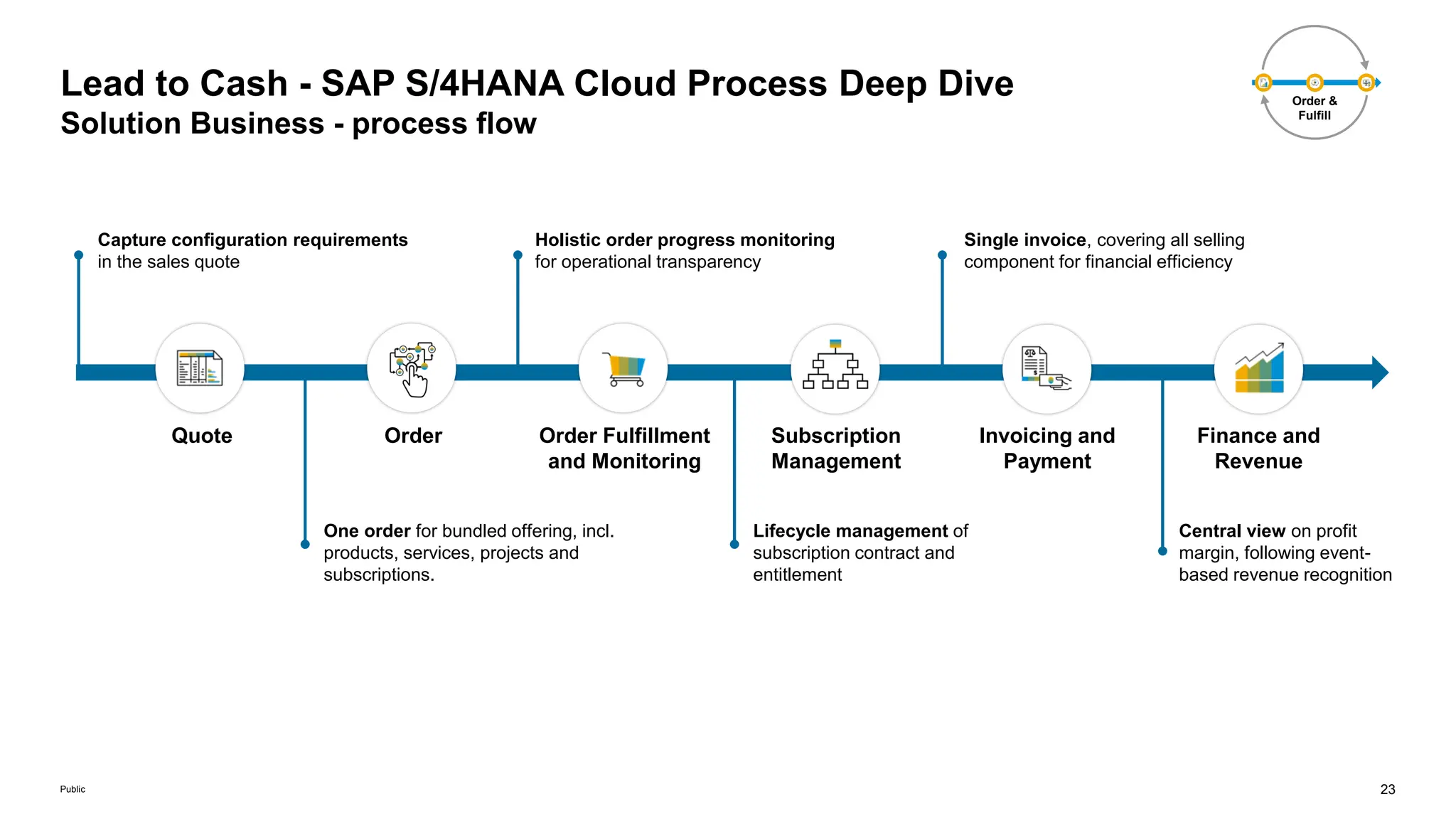 23
Public
Lead to Cash - SAP S/4HANA Cloud Process Deep Dive
Solution Business - process flow
Order &
Fulfill
Capture configuration requirements
in the sales quote
One order for bundled offering, incl.
products, services, projects and
subscriptions.
Holistic order progress monitoring
for operational transparency
Single invoice, covering all selling
component for financial efficiency
Quote Order Order Fulfillment
and Monitoring
Subscription
Management
Invoicing and
Payment
Finance and
Revenue
Lifecycle management of
subscription contract and
entitlement
Central view on profit
margin, following event-
based revenue recognition
 