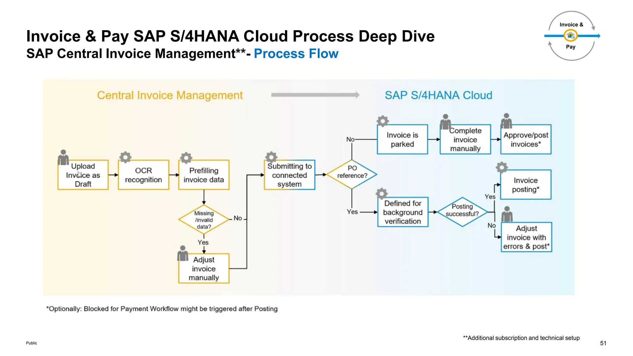 51
Public
Invoice & Pay SAP S/4HANA Cloud Process Deep Dive
SAP Central Invoice Management**- Process Flow
Pay
Invoice &
**Additional subscription and technical setup
 