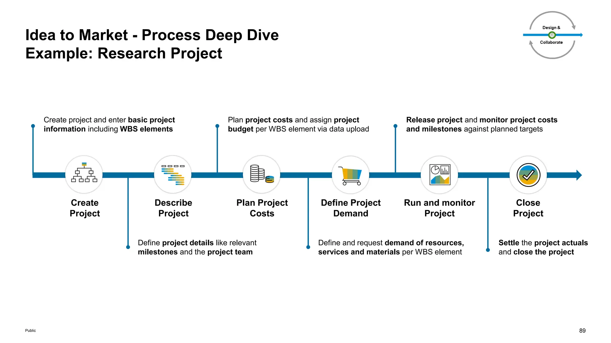 89
Public
Idea to Market - Process Deep Dive
Example: Research Project
Create
Project
Describe
Project
Plan Project
Costs
Define Project
Demand
Run and monitor
Project
Close
Project
Create project and enter basic project
information including WBS elements
Define project details like relevant
milestones and the project team
Plan project costs and assign project
budget per WBS element via data upload
Define and request demand of resources,
services and materials per WBS element
Release project and monitor project costs
and milestones against planned targets
Settle the project actuals
and close the project
 
