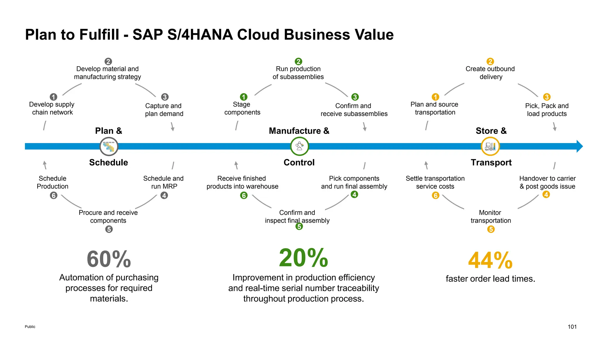 101
Public
Plan to Fulfill - SAP S/4HANA Cloud Business Value
Store &
Transport
Manufacture &
Control
Plan &
Schedule
Develop supply
chain network
Develop material and
manufacturing strategy
Capture and
plan demand
Schedule and
run MRP
Procure and receive
components
Schedule
Production
Stage
components
Run production
of subassemblies
Confirm and
receive subassemblies
Pick components
and run final assembly
Confirm and
inspect final assembly
Receive finished
products into warehouse
Plan and source
transportation
Create outbound
delivery
Pick, Pack and
load products
Handover to carrier
& post goods issue
Monitor
transportation
Settle transportation
service costs
1
2
3
4
5
6
1
2
3
4
5
6
1
2
3
4
5
6
Idea to market
20%
Improvement in production efficiency
and real-time serial number traceability
throughout production process.
60%
Automation of purchasing
processes for required
materials.
44%
faster order lead times.
 