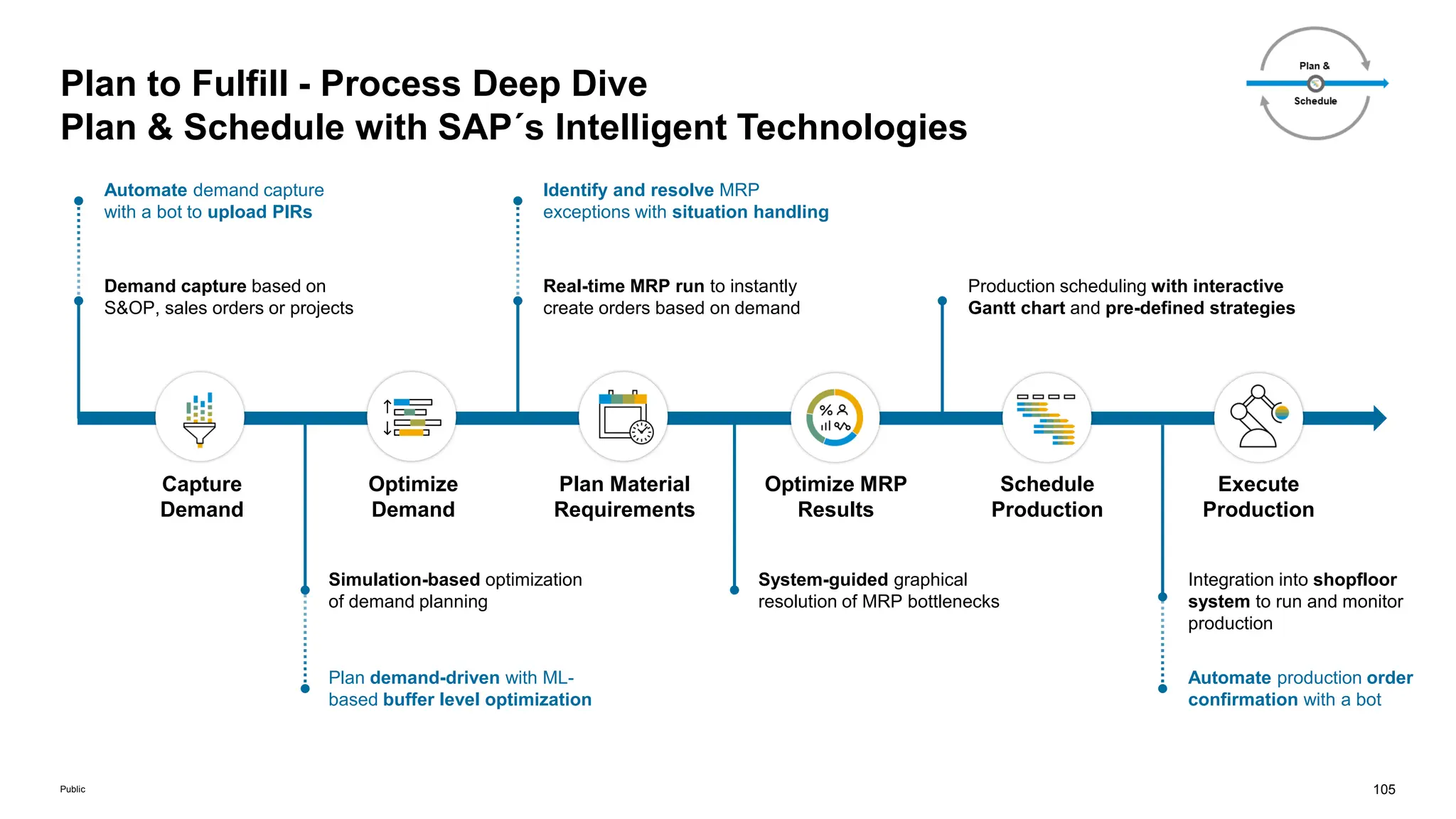 105
Public
Plan to Fulfill - Process Deep Dive
Plan & Schedule with SAP´s Intelligent Technologies
Capture
Demand
Optimize
Demand
Plan Material
Requirements
Optimize MRP
Results
Schedule
Production
Execute
Production
Demand capture based on
S&OP, sales orders or projects
Simulation-based optimization
of demand planning
Real-time MRP run to instantly
create orders based on demand
System-guided graphical
resolution of MRP bottlenecks
Production scheduling with interactive
Gantt chart and pre-defined strategies
Integration into shopfloor
system to run and monitor
production
Automate demand capture
with a bot to upload PIRs
Plan demand-driven with ML-
based buffer level optimization
Automate production order
confirmation with a bot
Identify and resolve MRP
exceptions with situation handling
 