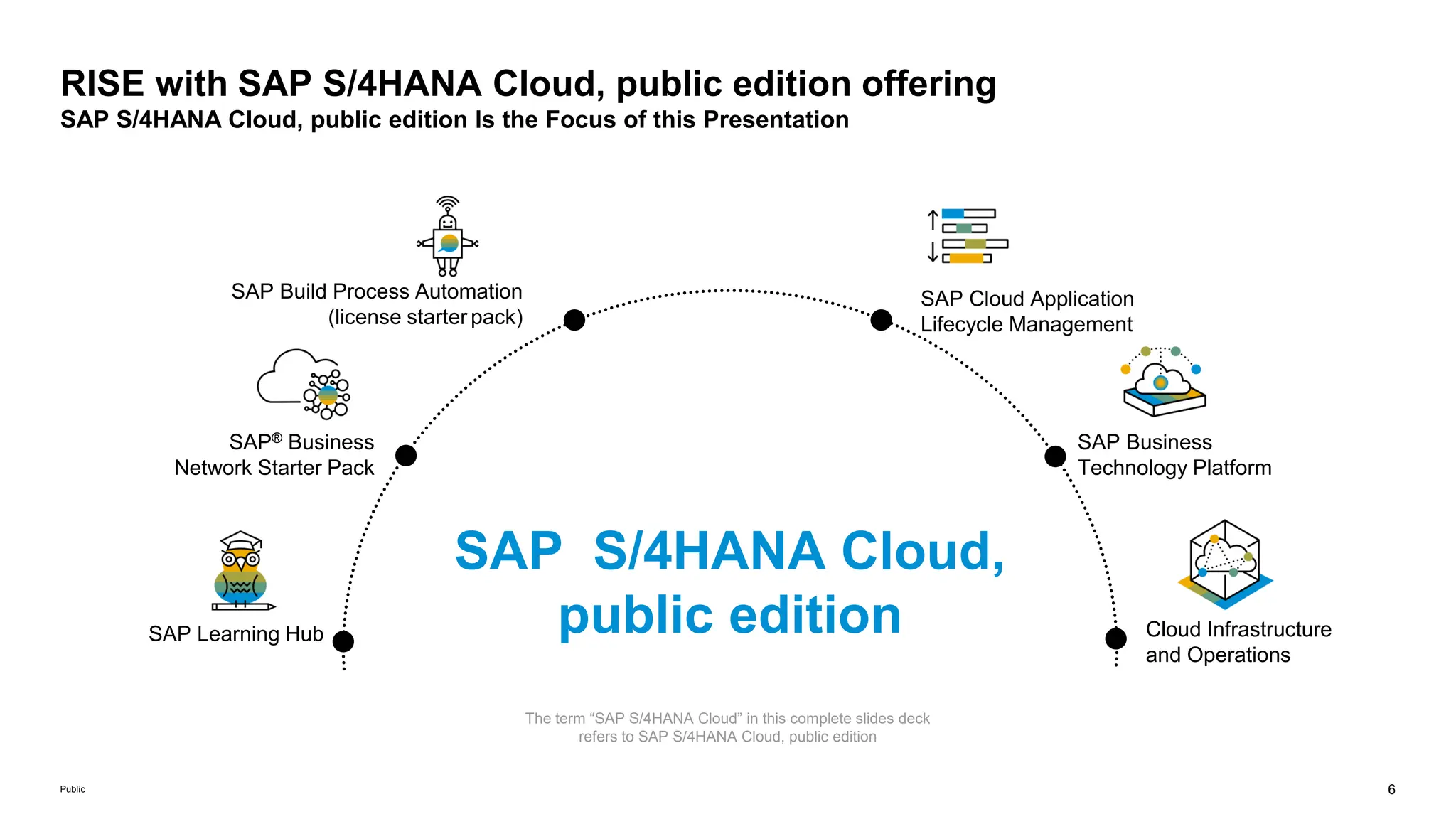 6
Public
RISE with SAP S/4HANA Cloud, public edition offering
SAP S/4HANA Cloud, public edition Is the Focus of this Presentation
SAP S/4HANA Cloud,
public edition Cloud Infrastructure
and Operations
SAP Business
Technology Platform
SAP® Business
Network Starter Pack
SAP Build Process Automation
(license starter pack)
SAP Cloud Application
Lifecycle Management
SAP Learning Hub
The term “SAP S/4HANA Cloud” in this complete slides deck
refers to SAP S/4HANA Cloud, public edition
 