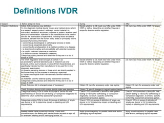 Definitions IVDR
Subject Before entry into force During After
Chapter I Definitions Article 2 (2) contains a new definition:
'in vitro diagnostic medical device’ means any medical device which
is a reagent, reagent product, calibrator, control material, kit,
instrument, apparatus, equipment, software or system, whether used
alone or in combination, intended by the manufacturer to be used in
vitro for the examination of specimens, including blood and tissue
donations, derived from the human body, solely or principally for the
purpose of providing information:
– concerning a physiological or pathological process or state;
– concerning a congenital abnormality;
– concerning the predisposition to a medical condition or a disease;
– to determine the safety and compatibility with potential recipients;
– to predict treatment response or reactions;
– to define or monitor therapeutic measures.
Categorize existing devices and determine if they are in or out of
scope of IVDR
Decide whether to CE mark new IVDs under IVDD,
IVDR or neither depending on whether they are in
scope for directive and/or regulation.
CE mark new IVDs under IVDR if in scope
The IVDR Regulation shall not apply to (article 1 (2):
(a) products for general laboratory use or research-use only
products, unless such products, in view of their characteristics, are
specifically intended by their manufacturer to be used for in vitro
diagnostic examination;
(b) invasive sampling devices or those which are directly applied to
the human body for the purpose of obtaining a specimen;
(c) higher metrological order internationally certified reference
materials.;
(d) materials used for external quality assessment schemes;
Categorize existing devices and determine if they are in or out of
scope of IVDR
Decide whether to CE mark new IVDs under IVDD,
IVDR or neither depending on whether they are in
scope for directive and/or regulation.
CE mark new IVDs under IVDR if in scope
Check if devices fall in enlarged scope of “accessory” Obtain CE mark for accessory under new regime Obtain CE mark for accessory under new
regime
Check if custom device is still custom device under new definition Obtain CE mark if changed to regular medical device
Categorize existing IVDs to check if in scope of ‘device for near
patient testing’ or ‘device for self-testing’ or ‘companion diagnostic’ to
determine future conformity assessment procedure
Check if IVD constitutes a ‘device for near patient
testing’ or ‘device for self-testing’ or ‘companion
diagnostic’, to which a specific conformity
assessment procedure applies.
Check if IVD constitutes a ‘device for near
patient testing’ or ‘device for self-testing’ or
‘companion diagnostic’, to which a specific
conformity assessment procedure applies.
Categorize existing IVDs to check if in scope of definition of ‘single
use device’ or ‘kit’ to determine impact on labelling and UDI
requirements
Check if IVD is in scope of definition of ‘single use
device’ or ‘kit’ to determine impact on labelling and
UDI requirements
Check if IVD is in scope of definition of
‘single use device’ or ‘kit’ to determine
impact on labelling and UDI requirements
Assess parallel trade procedure in article 14 and draft
procedure/policy for dealing with parallel trader requests to sign off
on amended labelling and/or packaging (article 14).
Apply procedure/policy for parallel trade label and/or
packaging signoff requests
Apply procedure/policy for parallel trade
label and/or packaging signoff requests
 