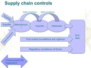 Supply chain controls
Manufacture
r
Importer Distributor
End
User
Post market surveillance and vigilance
Regulatory compliance of device
Verify compliance Verify compliance
Supplier
Unannounced NB
inspections
 