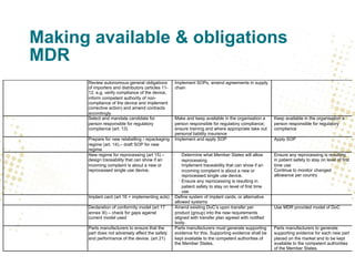 Making available & obligations
MDR
Review autonomous general obligations
of importers and distributors (articles 11-
12, e.g. verify compliance of the device,
inform competent authority of non-
compliance of the device and implement
corrective action) and amend contracts
accordingly
Implement SOPs, amend agreements in supply
chain
Select and mandate candidate for
person responsible for regulatory
compliance (art. 13)
Make and keep available in the organisation a
person responsible for regulatory compliance;
ensure training and where appropriate take out
personal liability insurance
Keep available in the organisation a
person responsible for regulatory
compliance
Prepare for new relabelling / repackaging
regime (art. 14),– draft SOP for new
regime
Implement and apply SOP Apply SOP
New regime for reprocessing (art 15) –
design traceability that can show if an
incoming complaint is about a new or
reprocessed single use device.
· Determine what Member States will allow
reprocessing
· Implement traceability that can show if an
incoming complaint is about a new or
reprocessed single use device.
· Ensure any reprocessing is resulting in
patient safety to stay on level of first time
use
Ensure any reprocessing is resulting
in patient safety to stay on level of first
time use
Continue to monitor changed
allowance per country
Implant card (art 16 + implementing acts) Define system of implant cards, or alternative
allowed systems
Declaration of conformity model (art 17
annex III) – check for gaps against
current model used
Amend existing DoC’s upon transfer per
product (group) into the new requirements
aligned with transfer plan agreed with notified
body.
Use MDR provided model of DoC
Parts manufacturers to ensure that the
part does not adversely affect the safety
and performance of the device. (art 21)
Parts manufacturers must generate supporting
evidence for this. Supporting evidence shall be
kept available to the competent authorities of
the Member States.
Parts manufacturers to generate
supporting evidence for each new part
placed on the market and to be kept
available to the competent authorities
of the Member States.
 