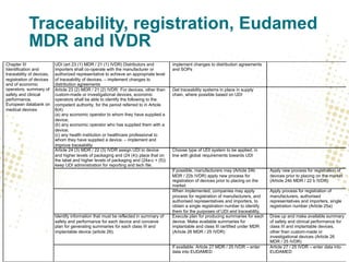 Traceability, registration, Eudamed
MDR and IVDR
Chapter III
Identification and
traceability of devices,
registration of devices
and of economic
operators, summary of
safety and clinical
performance,
European databank on
medical devices
UDI (art 23 (1) MDR / 21 (1) IVDR) Distributors and
importers shall co-operate with the manufacturer or
authorized representative to achieve an appropriate level
of traceability of devices. – implement changes to
distribution agreements
implement changes to distribution agreements
and SOPs
Article 23 (2) MDR / 21 (2) IVDR: For devices, other than
custom-made or investigational devices, economic
operators shall be able to identify the following to the
competent authority, for the period referred to in Article
8(4):
(a) any economic operator to whom they have supplied a
device;
(b) any economic operator who has supplied them with a
device;
(c) any health institution or healthcare professional to
whom they have supplied a device. – implement and
improve traceability
Get traceability systems in place in supply
chain, where possible based on UDI
Article 24 (3) MDR / 22 (3) IVDR assign UDI to device
and higher levels of packaging and (24 (4)) place that on
the label and higher levels of packaging and (24a-c + (5))
keep UDI administration for reporting and tech file.
Choose type of UDI system to be applied, in
line with global requirements towards UDI
If possible, manufacturers may (Article 24b
MDR / 22b IVDR) apply new process for
registration of devices prior to placing on the
market
Apply new process for registration of
devices prior to placing on the market
(Article 24b MDR / 22 b IVDR)
When implemented, companies may apply
process for registration of manufacturers, and
authorised representatives and importers, to
obtain a single registration number to identify
them for the purposes of UDI and traceability.
Apply process for registration of
manufacturers, authorised
representatives and importers, single
registration number (Article 25a)
Identify information that must be reflected in summary of
safety and performance for each device and conceive
plan for generating summaries for each class III and
implantable device (article 26).
Execute plan for producing summaries for each
device. Make available summaries for
implantable and class III certified under MDR
(Article 26 MDR / 25 IVDR)
Draw up and make available summary
of safety and clinical performance for
class III and implantable devices,
other than custom-made or
investigational devices (Article 26
MDR / 25 IVDR)
If available: Article 27 MDR / 25 IVDR – enter
data into EUDAMED
Article 27 / 25 IVDR – enter data into
EUDAMED
 