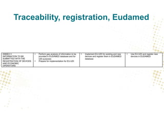 Traceability, registration, Eudamed
 
