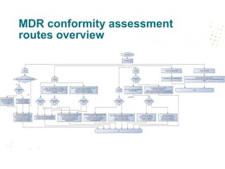 MDR conformity assessment
routes overview
 