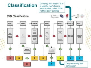 Classification
Currently the ‘doesn’t fit in
a specific rule’ class is
self-certified, under IVDR
notified body certified
Only remaining self
certification
 