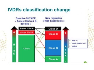 IVDRs classification change
 