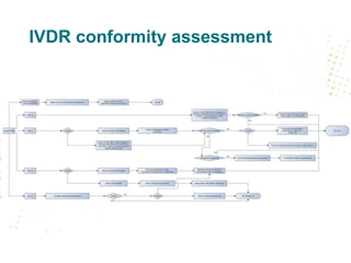 IVDR conformity assessment
 