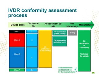 IVDR conformity assessment
process
 