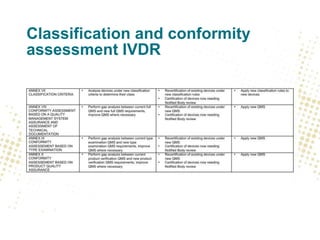 Classification and conformity
assessment IVDR
 