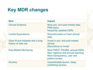 Key MDR changes
Item Impact
Clinical Evidence More pre- and post-market data,
PMS plans,
frequently updated CERs
Limited Equivalence Discontinuation or fresh clinical
data
Class Ill and Implants with a long
history of safe use
Invest in pre- and post-market
clinical
Discontinue or invest
Post-Market Monitoring More PMCF, PSURS, annual CERs
New vigilance and annual reporting
More transparency, user and
patient access
Scrutiny Unpredictable launch, delay,
conflicting reviews
 