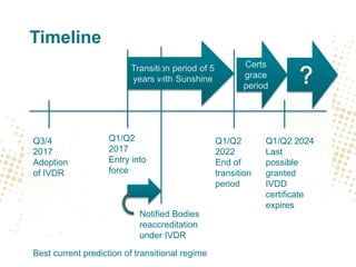 Timeline
Q3/4
2017
Adoption
of IVDR
Q1/Q2
2017
Entry into
force
Q1/Q2
2022
End of
transition
period
Q1/Q2 2024
Last
possible
granted
IVDD
certificate
expires
Transition period of 5
years with Sunshine
Best current prediction of transitional regime
Certs
grace
period
Notified Bodies
reaccreditation
under IVDR
 