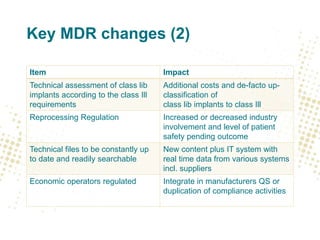 Key MDR changes (2)
Item Impact
Technical assessment of class lib
implants according to the class Ill
requirements
Additional costs and de-facto up-
classification of
class lib implants to class Ill
Reprocessing Regulation Increased or decreased industry
involvement and level of patient
safety pending outcome
Technical files to be constantly up
to date and readily searchable
New content plus IT system with
real time data from various systems
incl. suppliers
Economic operators regulated Integrate in manufacturers QS or
duplication of compliance activities
 