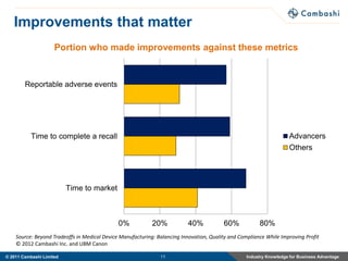 Improvements that matter
                     Portion who made improvements against these metrics


        Reportable adverse events




           Time to complete a recall                                                                                 Advancers
                                                                                                                     Others




                          Time to market



                                              0%            20%           40%            60%            80%
    Source: Beyond Tradeoffs in Medical Device Manufacturing: Balancing Innovation, Quality and Compliance While Improving Profit
    © 2012 Cambashi Inc. and UBM Canon

© 2011 Cambashi Limited                                        11                                  Industry Knowledge for Business Advantage
 