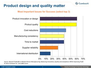 Product design and quality matter
                           Most Important Issues for Success (select top 3)


                  Product innovation or design

                                    Product quality

                                   Cost reductions

                     Manufacturing consistency

                                    Time to market

                                Supplier reliability

                          International distribution

                                                          0%        10%     20%       30%       40%       50%       60%        70%
    Source: Beyond Tradeoffs in Medical Device Manufacturing: Balancing Innovation, Quality and Compliance While Improving Profit
    © 2012 Cambashi Inc. and UBM Canon

© 2011 Cambashi Limited                                         3                                  Industry Knowledge for Business Advantage
 