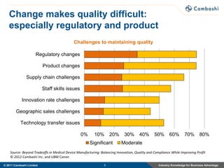 Change makes quality difficult:
   especially regulatory and product
                                            Challenges to maintaining quality

                     Regulatory changes

                          Product changes

               Supply chain challenges

                          Staff skills issues

            Innovation rate challenges

        Geographic sales challenges

           Technology transfer issues

                                                 0%      10%        20%      30%      40%       50%       60%       70%        80%
                                                      Significant          Moderate
    Source: Beyond Tradeoffs in Medical Device Manufacturing: Balancing Innovation, Quality and Compliance While Improving Profit
    © 2012 Cambashi Inc. and UBM Canon

© 2011 Cambashi Limited                                         5                                  Industry Knowledge for Business Advantage
 