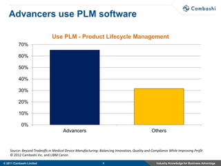 Advancers use PLM software

                               Use PLM - Product Lifecycle Management
          70%

          60%

          50%

          40%

          30%

          20%

          10%

            0%
                                      Advancers                                                Others


    Source: Beyond Tradeoffs in Medical Device Manufacturing: Balancing Innovation, Quality and Compliance While Improving Profit
    © 2012 Cambashi Inc. and UBM Canon

© 2011 Cambashi Limited                                         9                                  Industry Knowledge for Business Advantage
 