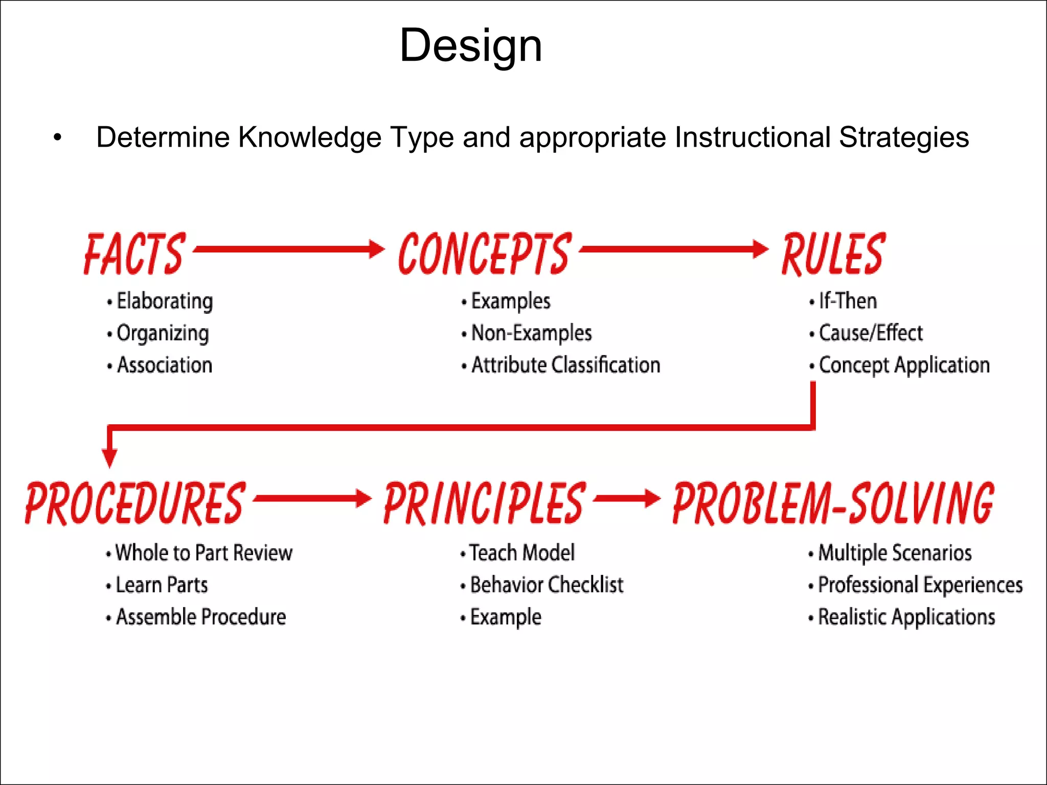 Design
•   Determine Knowledge Type and appropriate Instructional Strategies
 