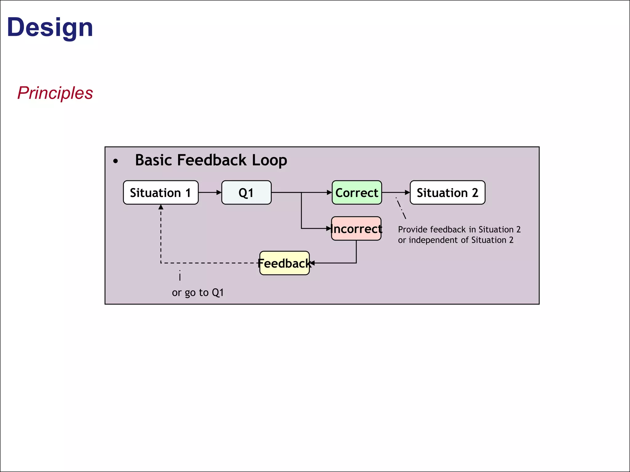 Design

Principles


             • Basic Feedback Loop

               Situation 1          Q1              Correct         Situation 2

                                                    Incorrect   Provide feedback in Situation 2
                                                                or independent of Situation 2

                                         Feedback

                      or go to Q1




 KNOWLEDGE SUMMIT 2009
 