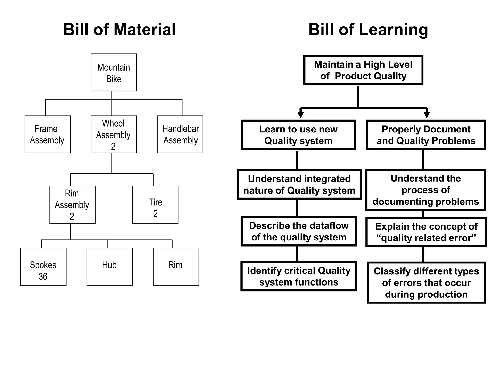 Bill of Material                                   Bill of Learning

                Mountain                                      Maintain a High Level
                 Bike                                          of Product Quality



                 Wheel
 Frame                            Handlebar      Learn to use new           Properly Document
                Assembly
Assembly                          Assembly        Quality system           and Quality Problems
                   2


                                               Understand integrated         Understand the
       Rim                                    nature of Quality system         process of
     Assembly              Tire                                           documenting problems
        2                   2
                                               Describe the dataflow       Explain the concept of
                                               of the quality system       “quality related error”

Spokes           Hub               Rim
                                              Identify critical Quality   Classify different types
  36
                                                 system functions           of errors that occur
                                                                            during production
 