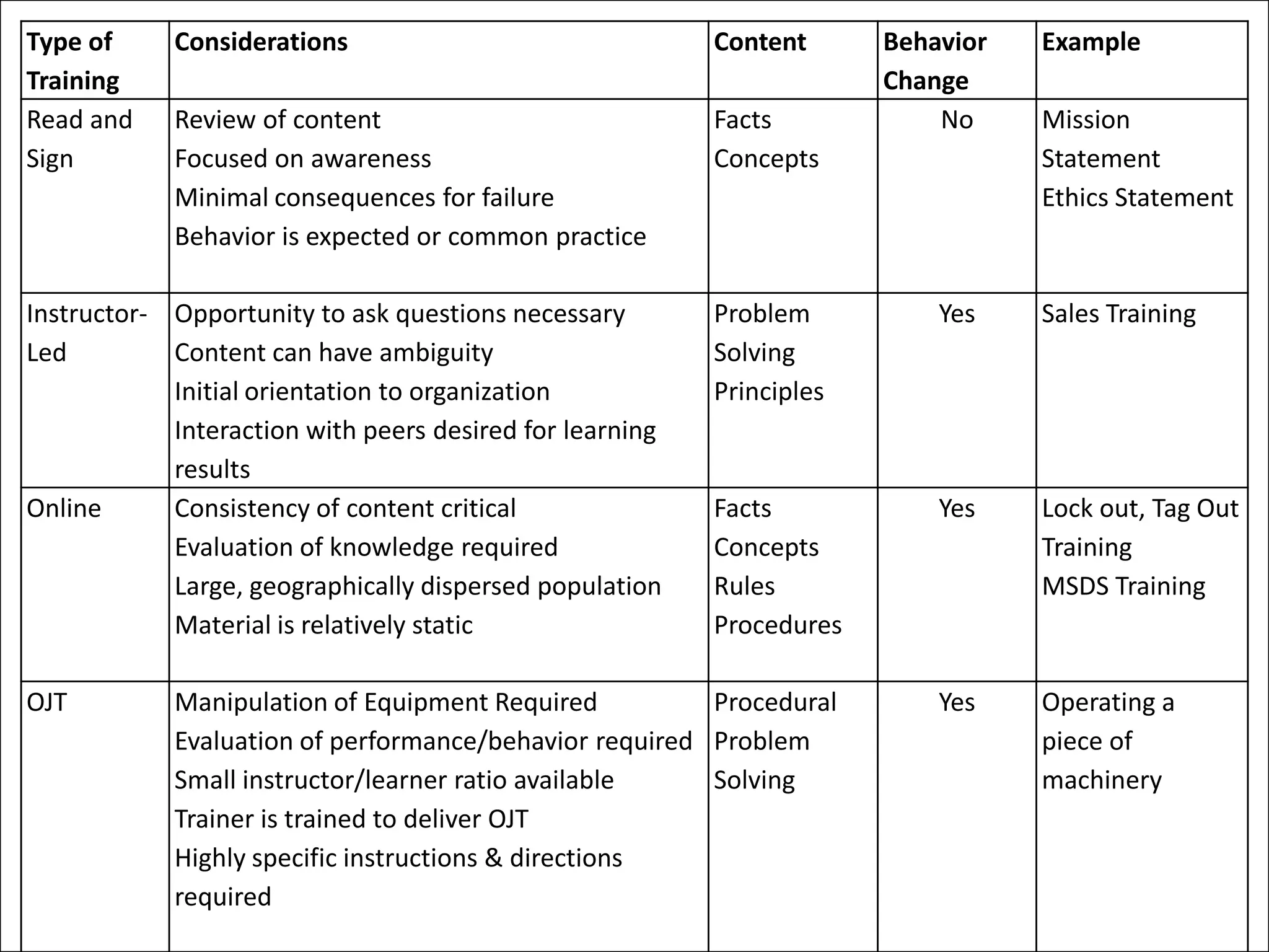 Type of     Considerations                                Content      Behavior   Example
Training                                                               Change
Read and    Review of content                             Facts            No     Mission
Sign        Focused on awareness                          Concepts                Statement
            Minimal consequences for failure                                      Ethics Statement
            Behavior is expected or common practice

Instructor- Opportunity to ask questions necessary        Problem          Yes    Sales Training
Led         Content can have ambiguity                    Solving
            Initial orientation to organization           Principles
            Interaction with peers desired for learning
            results
Online      Consistency of content critical               Facts            Yes    Lock out, Tag Out
            Evaluation of knowledge required              Concepts                Training
            Large, geographically dispersed population    Rules                   MSDS Training
            Material is relatively static                 Procedures

OJT         Manipulation of Equipment Required          Procedural         Yes    Operating a
            Evaluation of performance/behavior required Problem                   piece of
            Small instructor/learner ratio available    Solving                   machinery
            Trainer is trained to deliver OJT
            Highly specific instructions & directions
            required
 