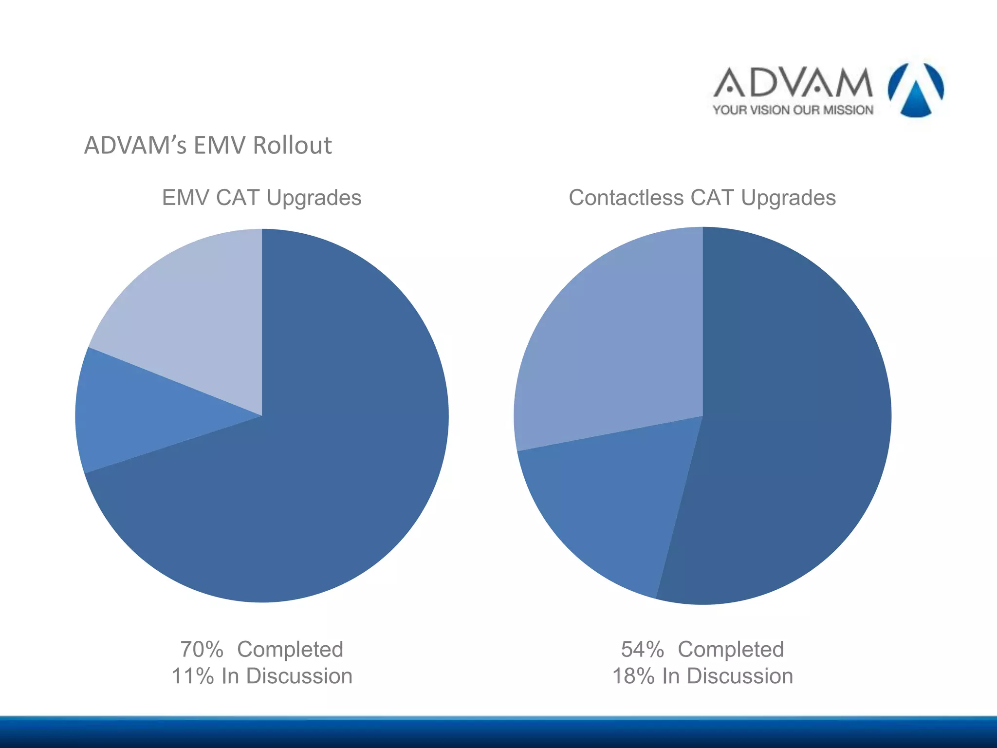 ADVAM’s EMV Rollout
70% Completed
11% In Discussion
54% Completed
18% In Discussion
EMV CAT Upgrades Contactless CAT Upgrades