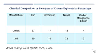 Manufacturer Iron Chromium Nickel Carbon,
Manganese,
Silicon
Unitek 67 17 12 4
3M 10 16 72 2
Chemical Composition of Two types of Crowns Expressed as Percentages
Brook & King. Dent Update 9:25, 1985. 14
 