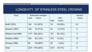 Study Multisurface amalgam
Teeth Failure PMC
Teeth Failure
Duration
(Years)
Braff (1975) 150 131 (87%) 76 19 (25%) 2.5
Dawson (1981) 102 72 (71%) 64 8 (13%) 2
Messer et al(1988) 1177 255 (22%) 331 40 (12%) 5
Roberts (1990) 706 82 (12%) 673 13 (2%) 10
Einwag (1996) 66 38 (58%) 66 4 (6%) 8
Total 2201 578 (26%) 1210 84 (7%) 5
LONGEVITY OF STAINLESS STEEL CROWNS
 