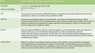 TITLE The use of stainless steel crowns: a systematic literature review.
AUTHORS
LEVEL OF EVIDENCE
Pediatr Dent. 2015 Mar-Apr;37(2):145-60
Seale NS, Randall R
Ia
AIM The purpose was to review the published literature on stainless steel crowns (SSCs) from 2002 to the
present as an update to an earlier review published in 2002
METHOD Included were published papers on clinical studies, case series, and laboratory testing on SSCs
(including esthetic SSCs and the Hall technique) in peer-reviewed journals. Study quality and strength of
evidence presented were assessed for papers reporting clinical results for SSCs as a primary study
outcome using a list of weighting criteria.
RESULT Sixty-one papers fulfilled the inclusion criteria (24 papers on 22 clinical studies, three case reports, 21
reviews and surveys, and 13 laboratory testing reports on SSCs and esthetic preformed
metal crowns for primary and permanent molar teeth). Ten clinical studies achieved weighting scores
ranging from 68 percent to 26 percent, with the two highest scoring studies (68 percent and 63 percent)
considered good quality.
CONCLUSION Within the confines of the studies reviewed, primary molar esthetic crowns and SSCs had superior
clinical performance as restoratives for posterior primary teeth, and the Hall technique was shown to
have validity. No clinical studies were available on zirconia crowns. Further well-designed prospective
studies on primary molar esthetic crowns and the Hall technique are needed.
 