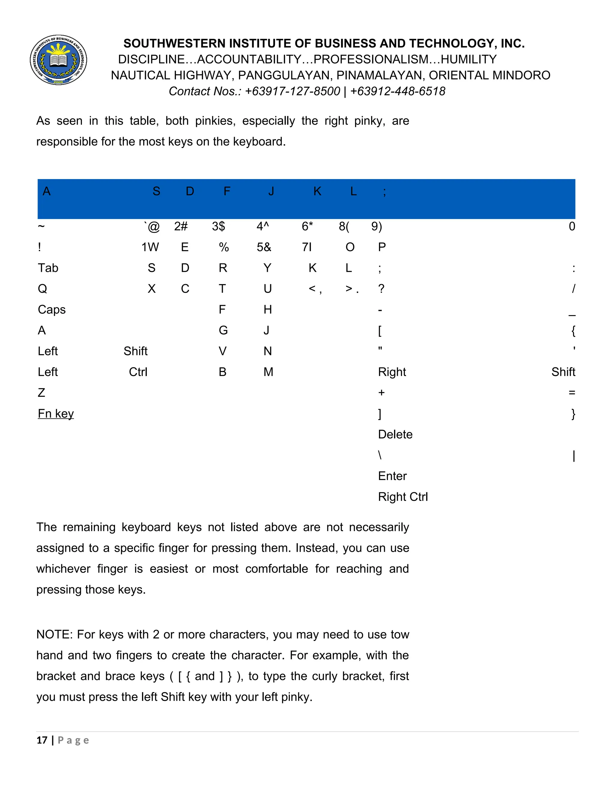 SOUTHWESTERN INSTITUTE OF BUSINESS AND TECHNOLOGY, INC.
DISCIPLINE…ACCOUNTABILITY…PROFESSIONALISM…HUMILITY
NAUTICAL HIGHWAY, PANGGULAYAN, PINAMALAYAN, ORIENTAL MINDORO
Contact Nos.: +63917-127-8500 | +63912-448-6518
As seen in this table, both pinkies, especially the right pinky, are
responsible for the most keys on the keyboard.
A S D F J K L ;
~ `
! 1
Tab
Q
Caps
A
Left Shift
Left Ctrl
Z
Fn key
@ 2
W
S
X
# 3
E
D
C
$ 4
% 5
R
T
F
G
V
B
^ 6
& 7
Y
U
H
J
N
M
* 8
I
K
< ,
( 9
O
L
> .
) 0
P
; :
? /
- _
[ {
" '
Right Shift
+ =
] }
Delete
 |
Enter
Right Ctrl
The remaining keyboard keys not listed above are not necessarily
assigned to a specific finger for pressing them. Instead, you can use
whichever finger is easiest or most comfortable for reaching and
pressing those keys.
NOTE: For keys with 2 or more characters, you may need to use tow
hand and two fingers to create the character. For example, with the
bracket and brace keys ( [ { and ] } ), to type the curly bracket, first
you must press the left Shift key with your left pinky.
17 | P a g e
 