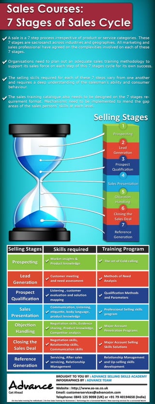 Sales Courses: 7 Stages of Sales Cycle