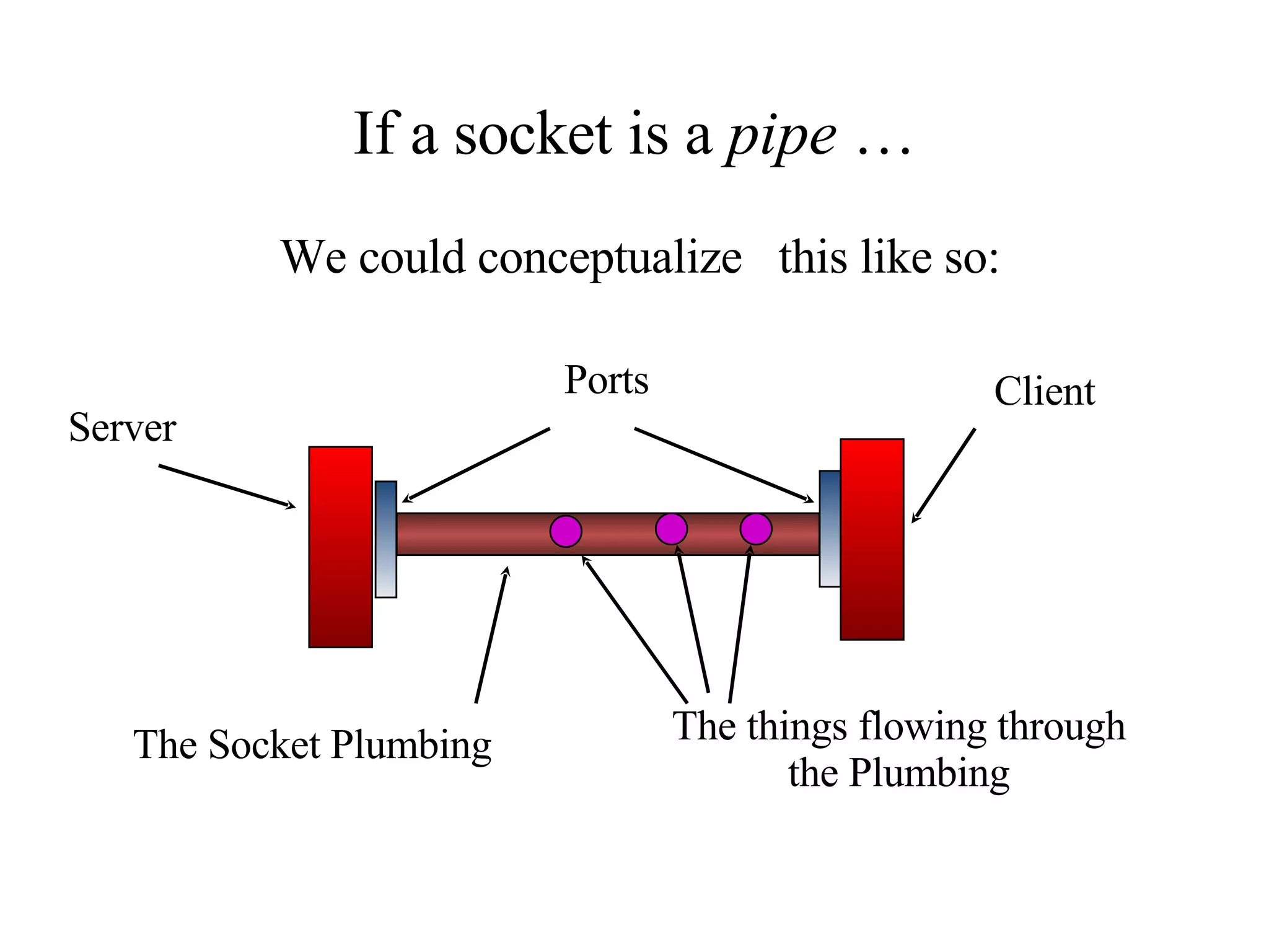 If a socket is a  pipe  … We could conceptualize  this like so: Client Server Ports The Socket Plumbing The things flowing through the Plumbing 