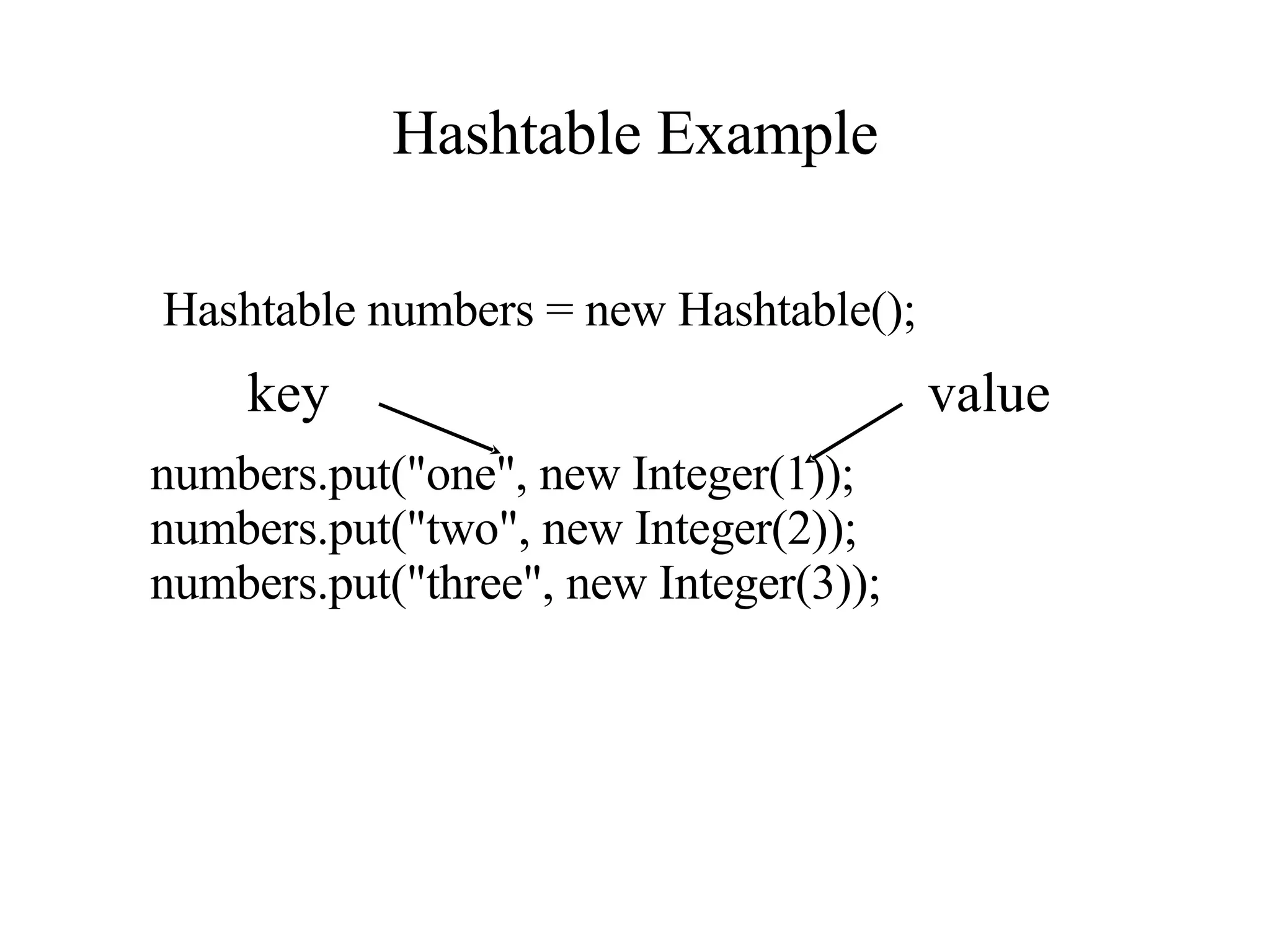 Hashtable Example Hashtable numbers = new Hashtable(); numbers.put(&quot;one&quot;, new Integer(1)); numbers.put(&quot;two&quot;, new Integer(2)); numbers.put(&quot;three&quot;, new Integer(3)); key value 