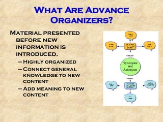 What Are Advance Organizers? Material presented before new information is introduced. Highly organized Connect general knowledge to new content Add meaning to new content