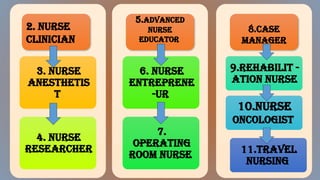 extended and expended role of nurses in advance nursing education | PPTX