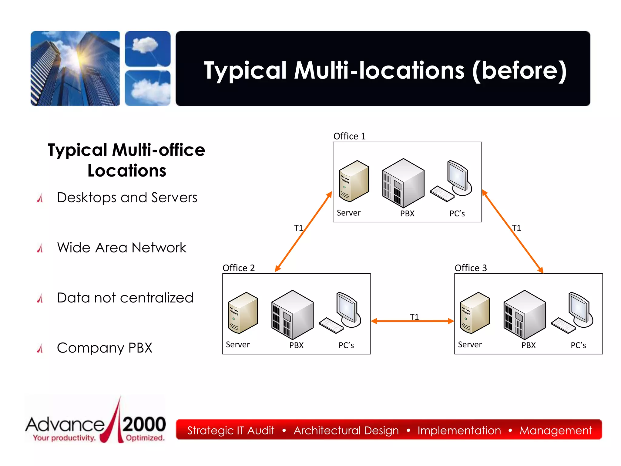 Typical Multi-locations (before)

                                              Office 1
Typical Multi-office
     Locations
 Desktops and Servers
                                               Server     PBX     PC’s
                                       T1                                     T1

 Wide Area Network
                           Office 2                                Office 3


 Data not centralized
                                                            T1


 Company PBX               Server     PBX      PC’s                 Server         PBX   PC’s




                     Strategic IT Audit • Architectural Design • Implementation • Management
 