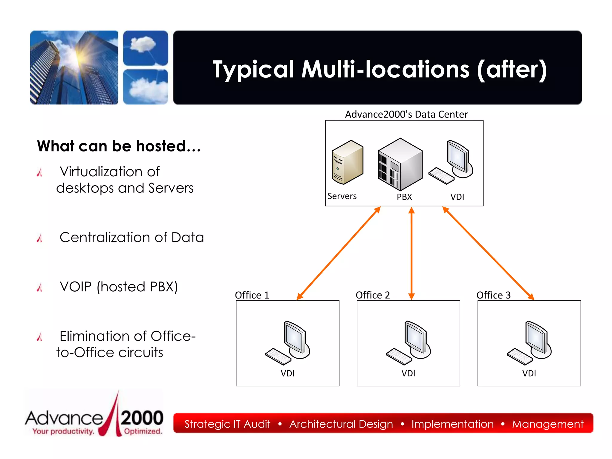 Typical Multi-locations (after)
                                                    Advance2000's Data Center


What can be hosted…
  Virtualization of
  desktops and Servers                          Servers          PBX     VDI



  Centralization of Data


  VOIP (hosted PBX)
                               Office 1               Office 2                  Office 3


   Elimination of Office-
  to-Office circuits
                                          VDI                    VDI                       VDI




                       Strategic IT Audit • Architectural Design • Implementation • Management
 