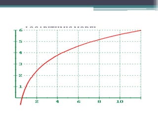LOGARITHMIC MODEL
 